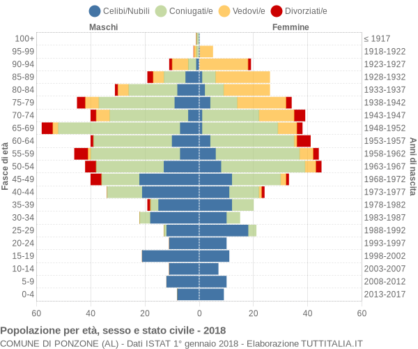 Grafico Popolazione per età, sesso e stato civile Comune di Ponzone (AL)