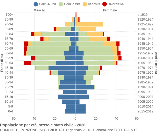 Grafico Popolazione per età, sesso e stato civile Comune di Ponzone (AL)