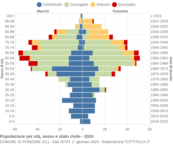 Grafico Popolazione per età, sesso e stato civile Comune di Ponzone (AL)