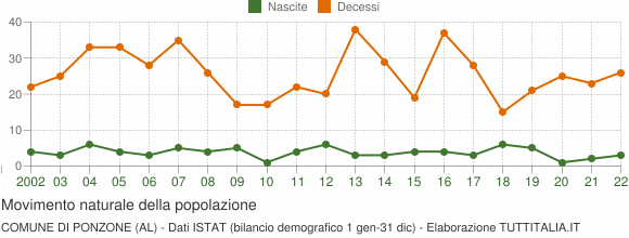 Grafico movimento naturale della popolazione Comune di Ponzone (AL)