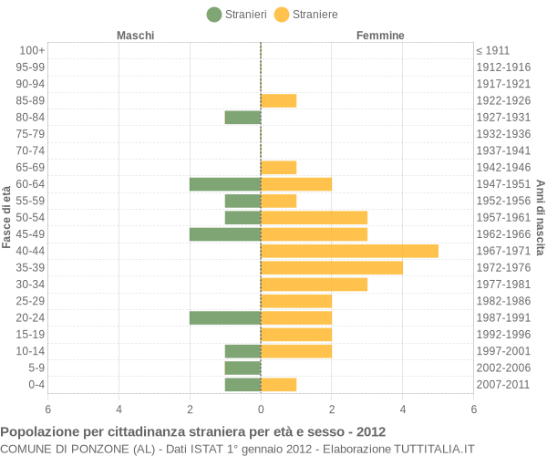 Grafico cittadini stranieri - Ponzone 2012