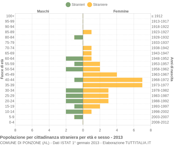 Grafico cittadini stranieri - Ponzone 2013