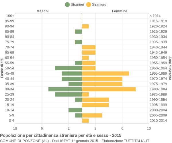 Grafico cittadini stranieri - Ponzone 2015