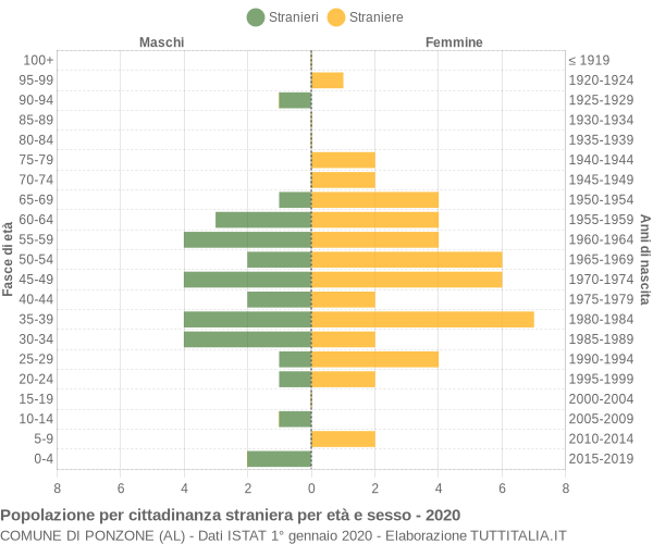 Grafico cittadini stranieri - Ponzone 2020