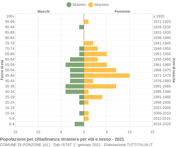 Grafico cittadini stranieri - Ponzone 2021