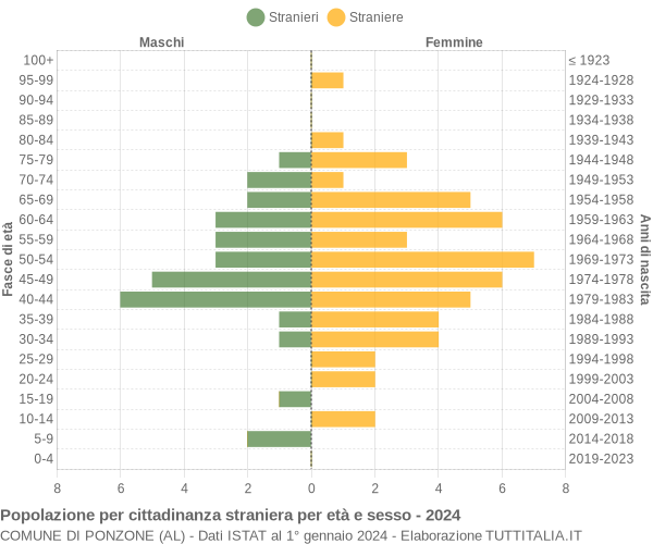 Grafico cittadini stranieri - Ponzone 2024