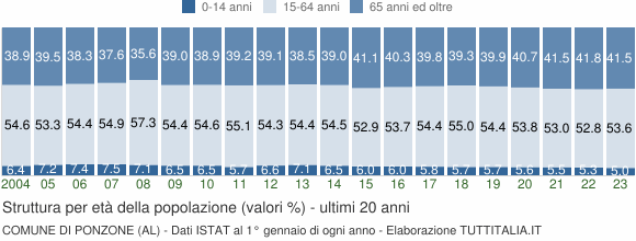 Grafico struttura della popolazione Comune di Ponzone (AL)