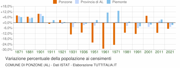 Grafico variazione percentuale della popolazione Comune di Ponzone (AL)