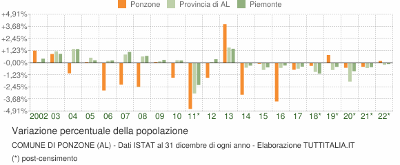 Variazione percentuale della popolazione Comune di Ponzone (AL)