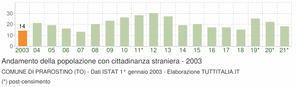 Grafico andamento popolazione stranieri Comune di Prarostino (TO)