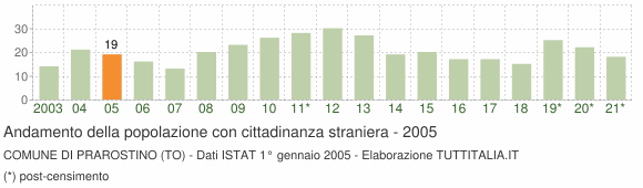 Grafico andamento popolazione stranieri Comune di Prarostino (TO)