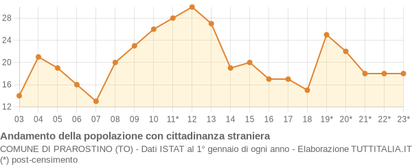 Andamento popolazione stranieri Comune di Prarostino (TO)