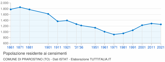 Grafico andamento storico popolazione Comune di Prarostino (TO)
