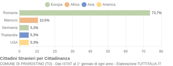 Grafico cittadinanza stranieri - Prarostino 2014