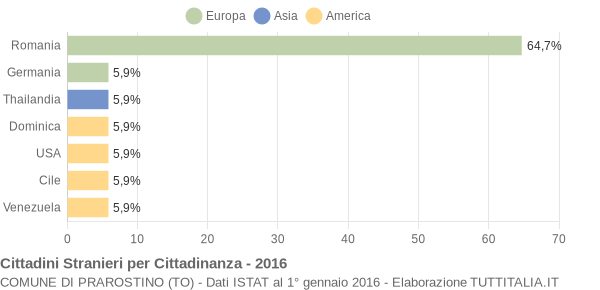 Grafico cittadinanza stranieri - Prarostino 2016