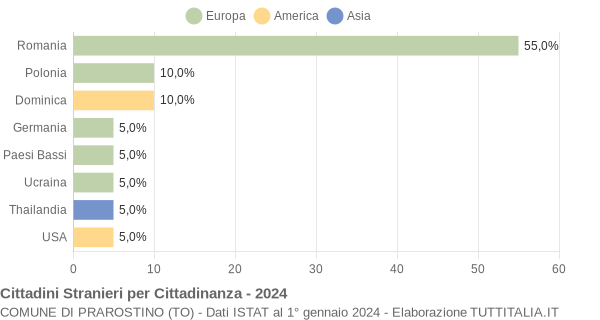 Grafico cittadinanza stranieri - Prarostino 2024