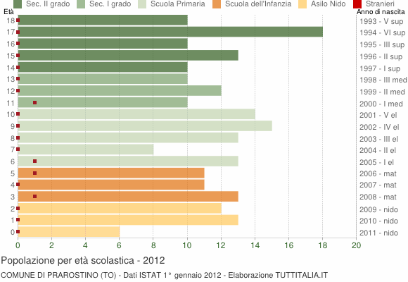 Grafico Popolazione in età scolastica - Prarostino 2012