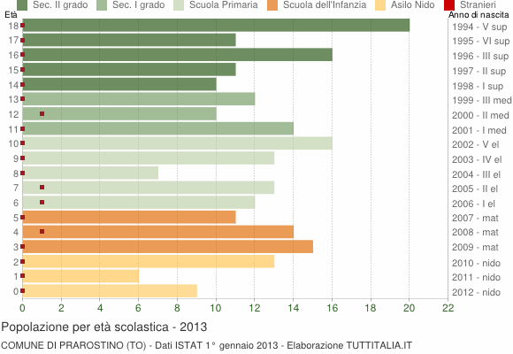 Grafico Popolazione in età scolastica - Prarostino 2013
