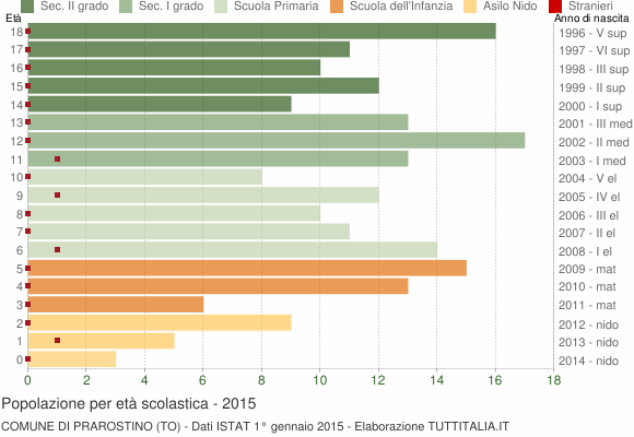 Grafico Popolazione in età scolastica - Prarostino 2015