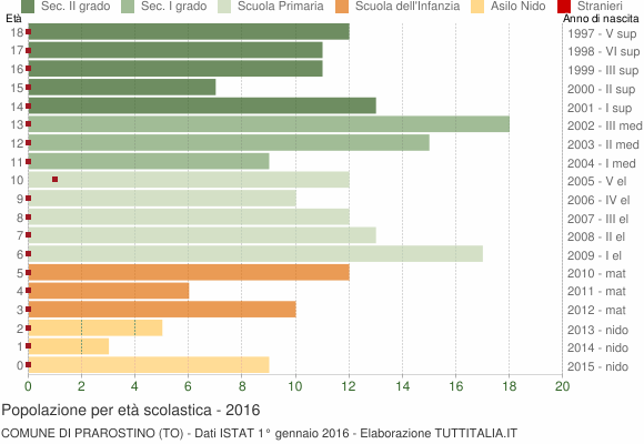 Grafico Popolazione in età scolastica - Prarostino 2016