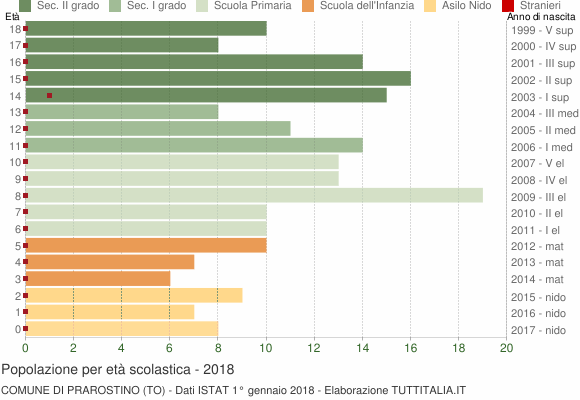 Grafico Popolazione in età scolastica - Prarostino 2018