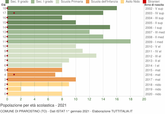 Grafico Popolazione in età scolastica - Prarostino 2021