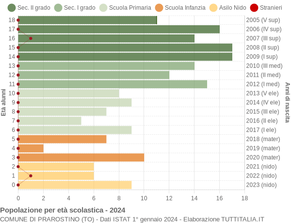 Grafico Popolazione in età scolastica - Prarostino 2024