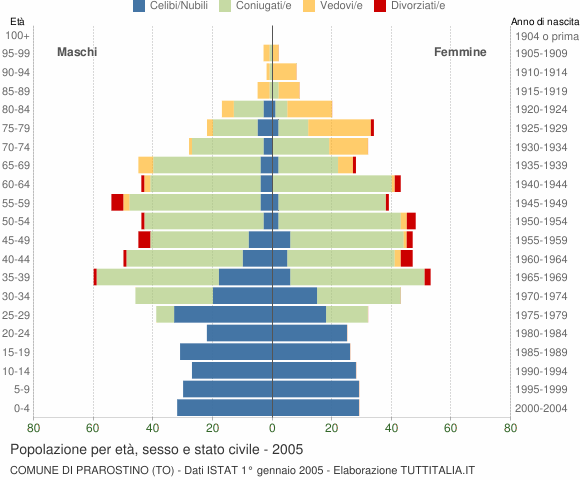 Grafico Popolazione per età, sesso e stato civile Comune di Prarostino (TO)