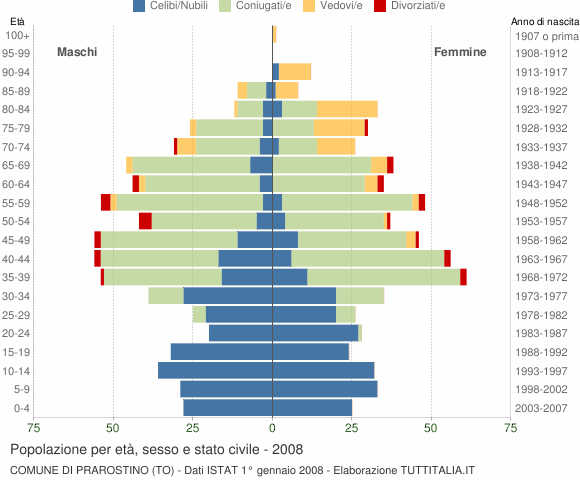 Grafico Popolazione per età, sesso e stato civile Comune di Prarostino (TO)