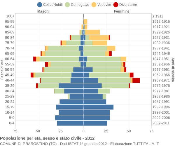 Grafico Popolazione per età, sesso e stato civile Comune di Prarostino (TO)