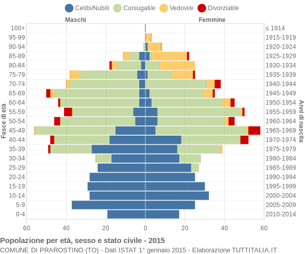 Grafico Popolazione per età, sesso e stato civile Comune di Prarostino (TO)