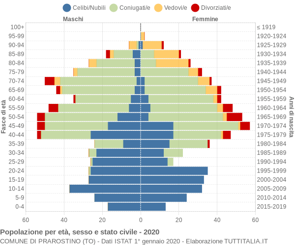 Grafico Popolazione per età, sesso e stato civile Comune di Prarostino (TO)