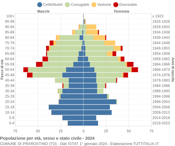 Grafico Popolazione per età, sesso e stato civile Comune di Prarostino (TO)