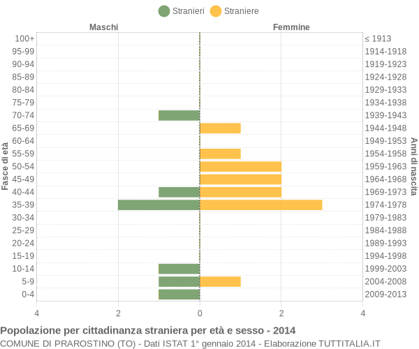 Grafico cittadini stranieri - Prarostino 2014