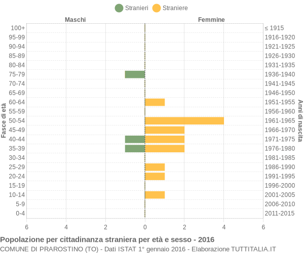 Grafico cittadini stranieri - Prarostino 2016