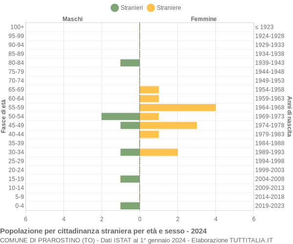 Grafico cittadini stranieri - Prarostino 2024