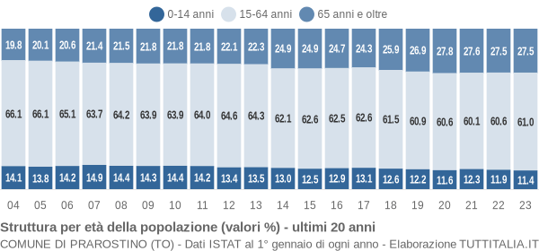 Grafico struttura della popolazione Comune di Prarostino (TO)