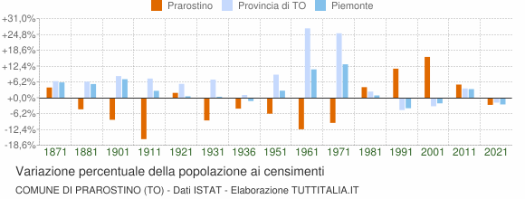 Grafico variazione percentuale della popolazione Comune di Prarostino (TO)