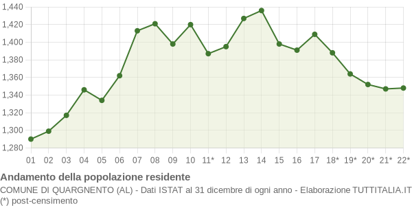 Andamento popolazione Comune di Quargnento (AL)