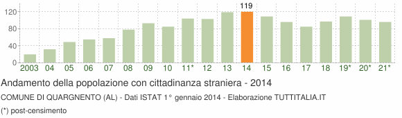 Grafico andamento popolazione stranieri Comune di Quargnento (AL)