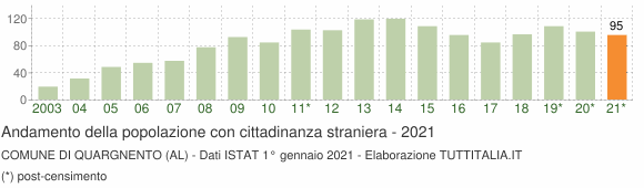 Grafico andamento popolazione stranieri Comune di Quargnento (AL)