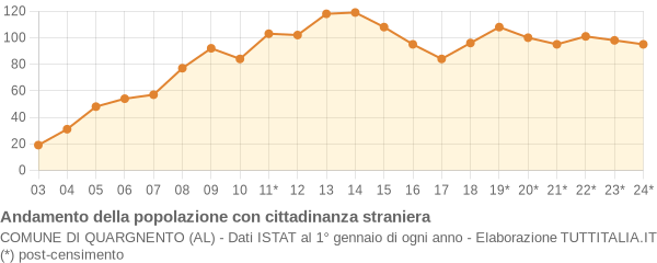 Andamento popolazione stranieri Comune di Quargnento (AL)