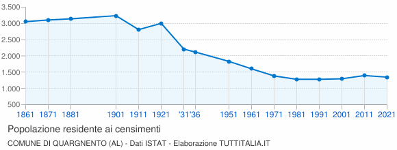 Grafico andamento storico popolazione Comune di Quargnento (AL)