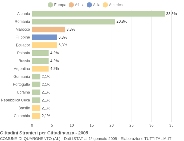 Grafico cittadinanza stranieri - Quargnento 2005