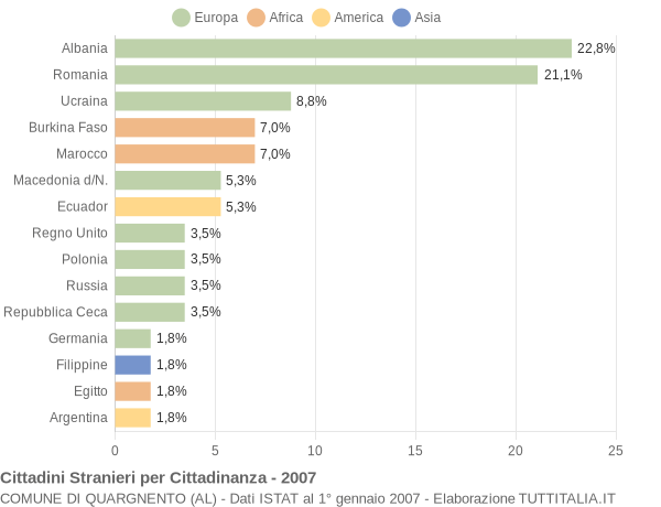 Grafico cittadinanza stranieri - Quargnento 2007