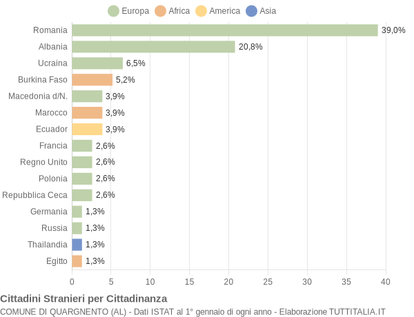 Grafico cittadinanza stranieri - Quargnento 2008