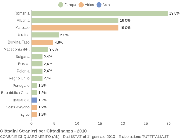 Grafico cittadinanza stranieri - Quargnento 2010