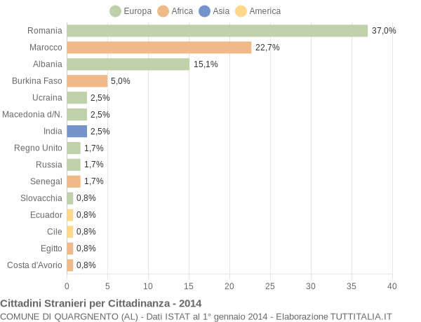 Grafico cittadinanza stranieri - Quargnento 2014