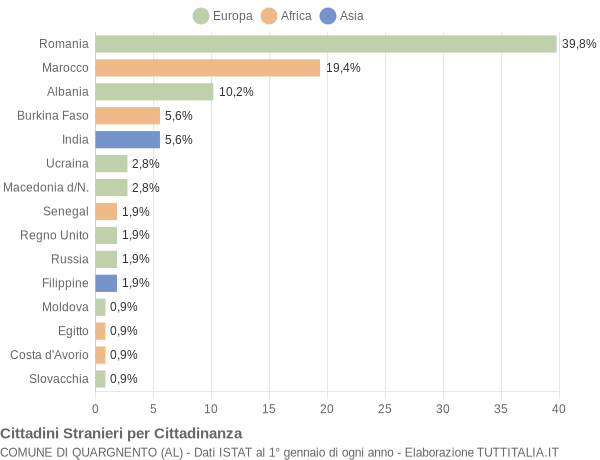 Grafico cittadinanza stranieri - Quargnento 2015