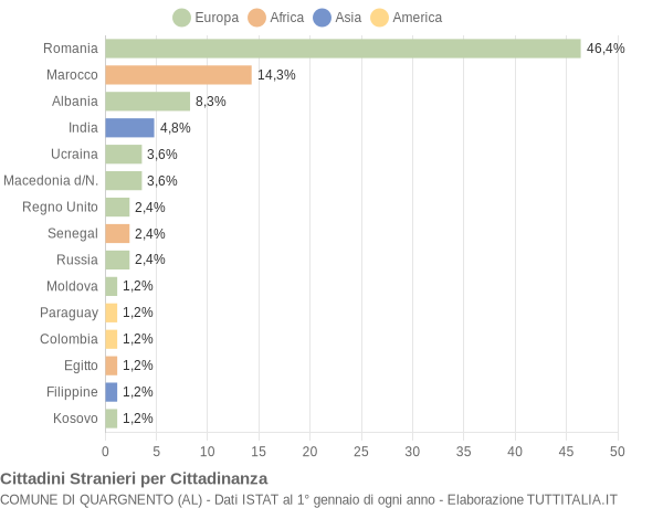 Grafico cittadinanza stranieri - Quargnento 2017